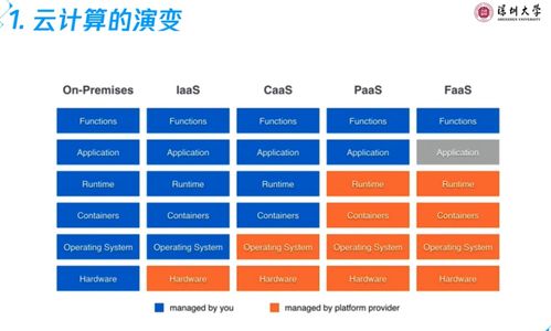 云計算基礎與應用 第二章 云計算技術架構與開發銷售
